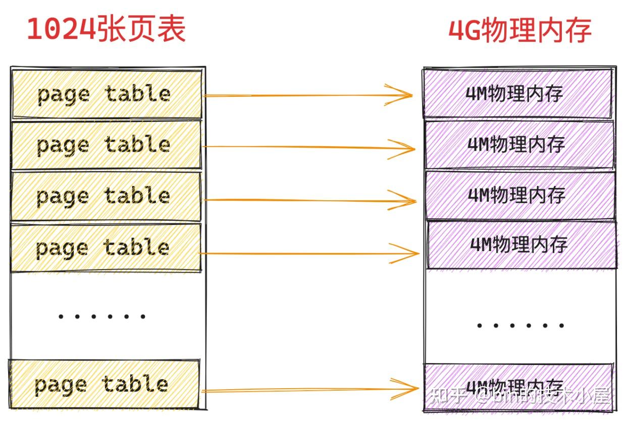 一步一图带你构建 Linux 页表体系 —— 详解虚拟内存如何与物理内存进行映射 - 知乎