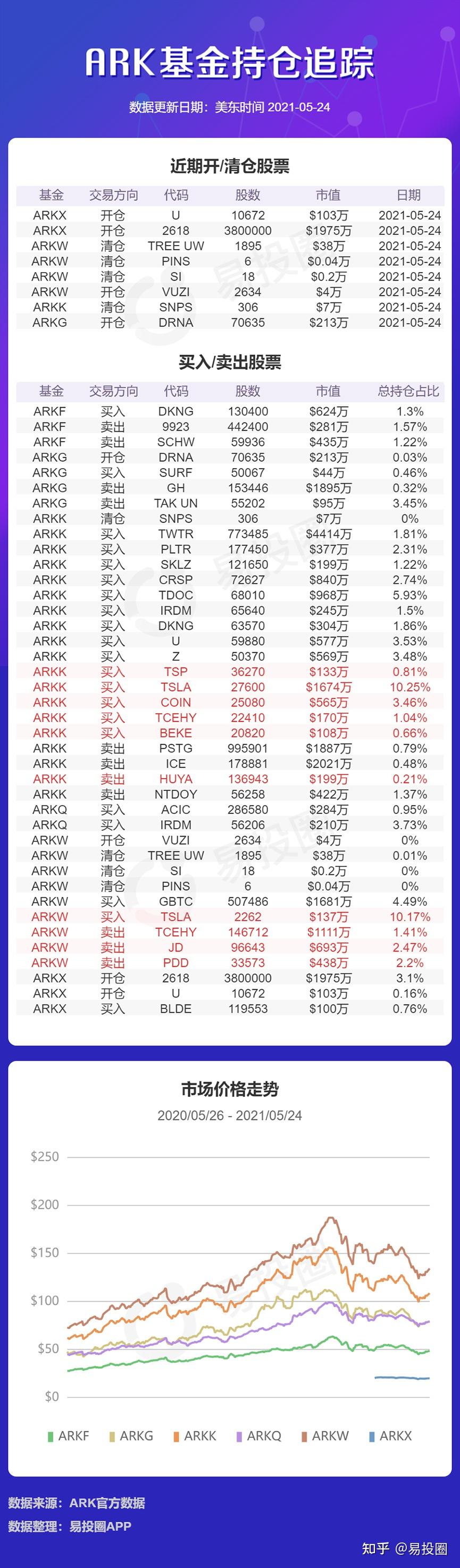 ARK基金每日持仓追踪| 2021年5月25日- 知乎