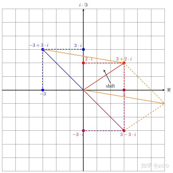 轻松理解高数名词——复数 - 知乎