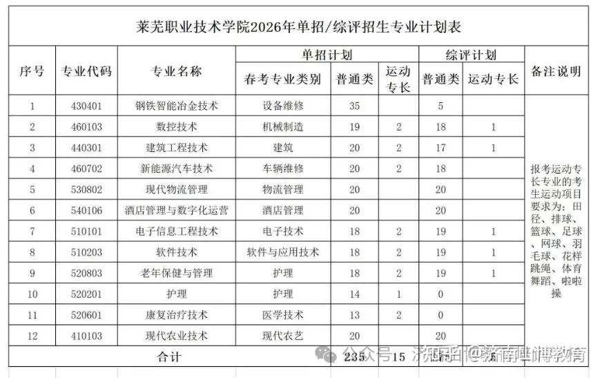 救命帖💡 2026山东公办单招/综评招生计划，中职/普高生适配 - 知乎