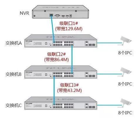 监控系统选择100兆交换机与1000兆交换机的方法