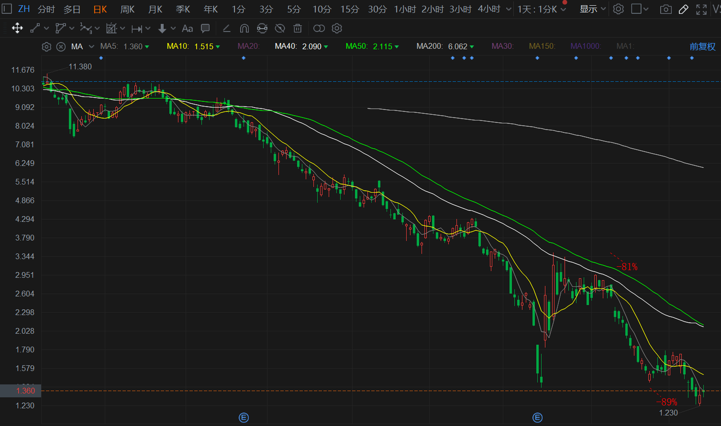 经验总结】如何通过做空美股赚钱？ - 知乎