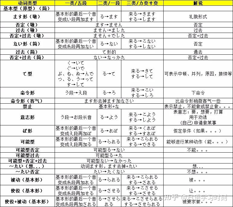 收藏｜日语动词变形规则大全 - 知乎