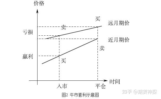 期货的低风险交易策略——套利交易 - 知乎
