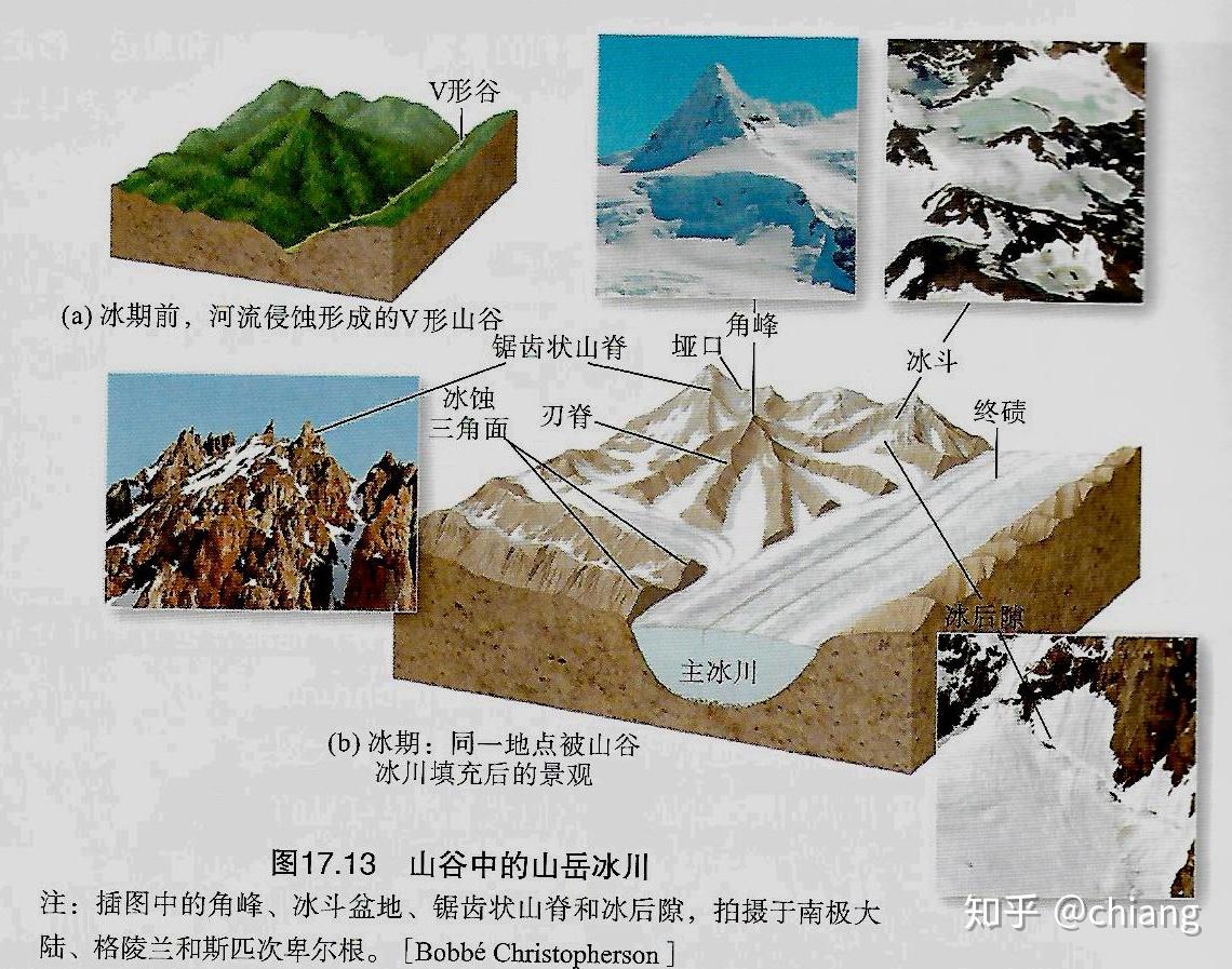 为什么冰川侵蚀形成u型谷,而河流侵蚀成v型谷? - 知乎