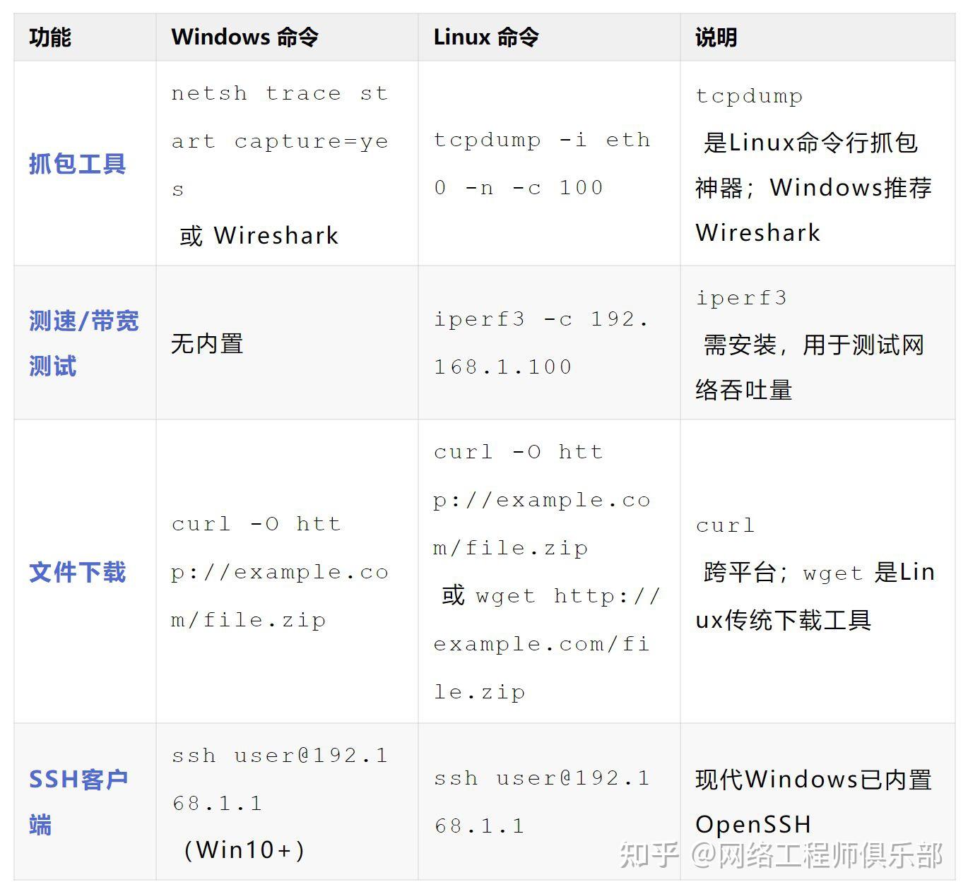全!Windows 与 Linux 网络命令对照表 - 知乎