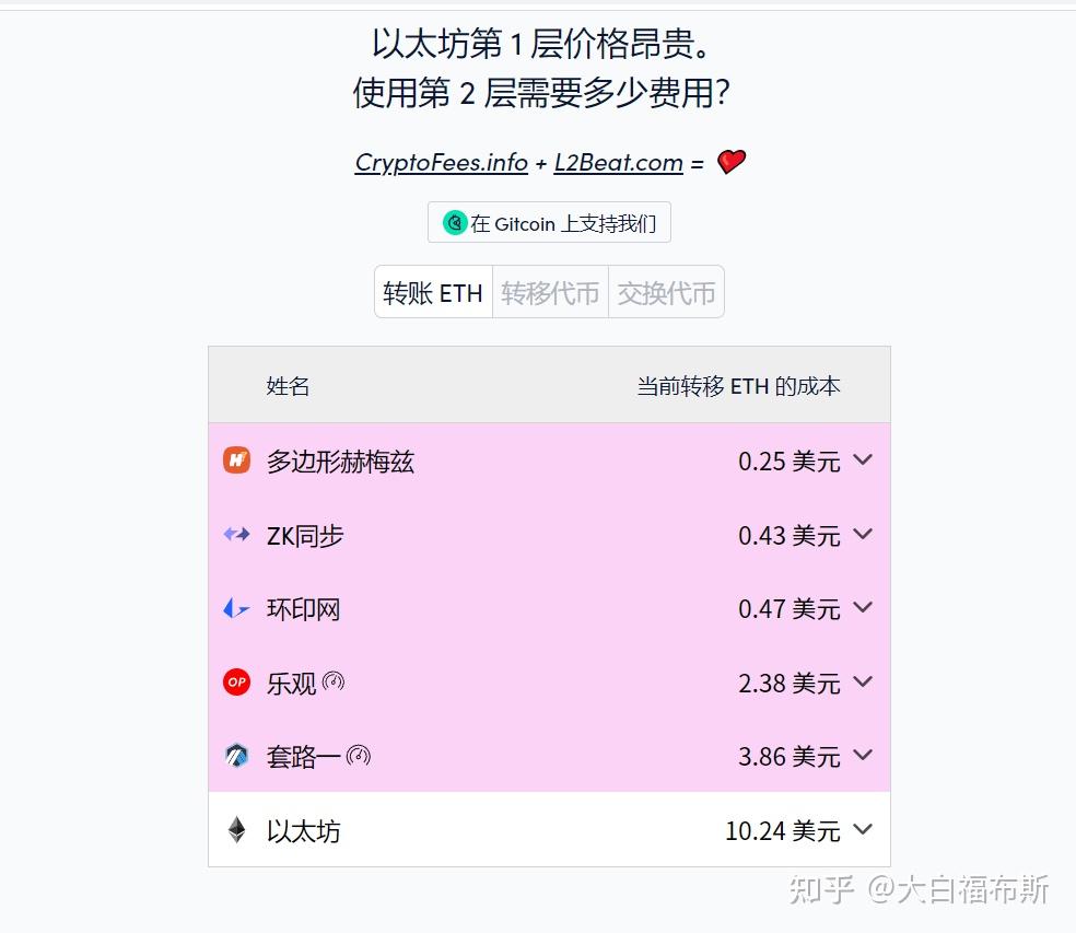 Layer2生态几款必备数据查询跟资产管理工具- 知乎