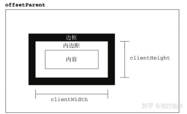 JavaScript的offset、client、scroll家族属性 - 知乎
