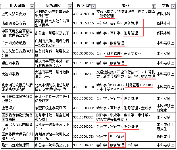 本科財務管理專業考公務員可以報考哪些崗位