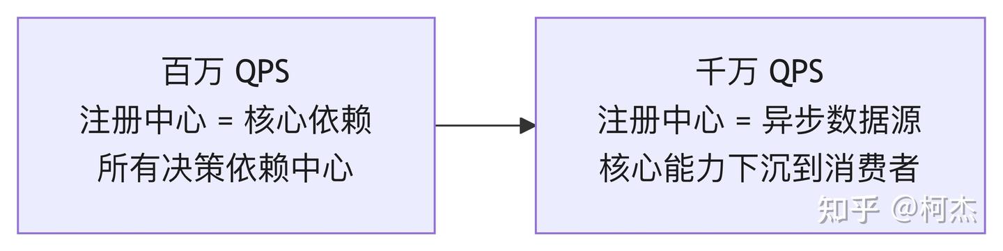 千万 QPS 架构，第 56 讲：「服务注册：从中心化到去中心化」 - 知乎