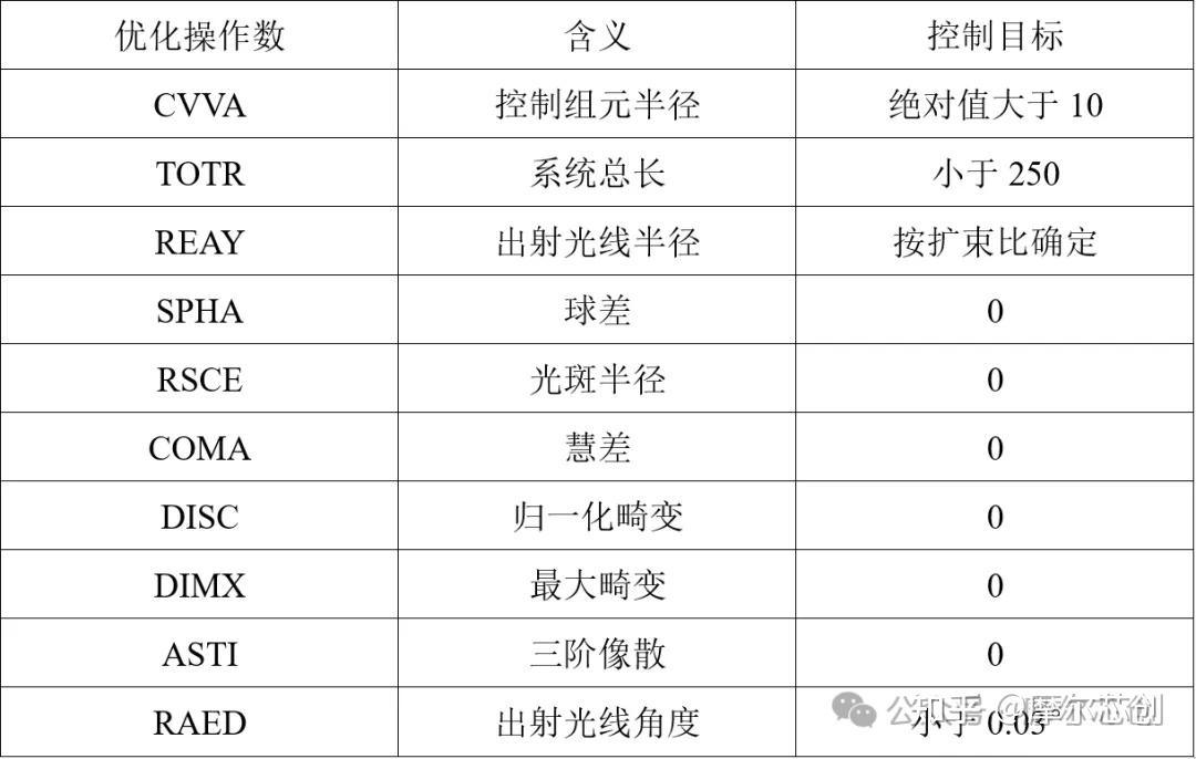 Zemax案例 | 一种低波前差变倍扩束系统的设计的图4