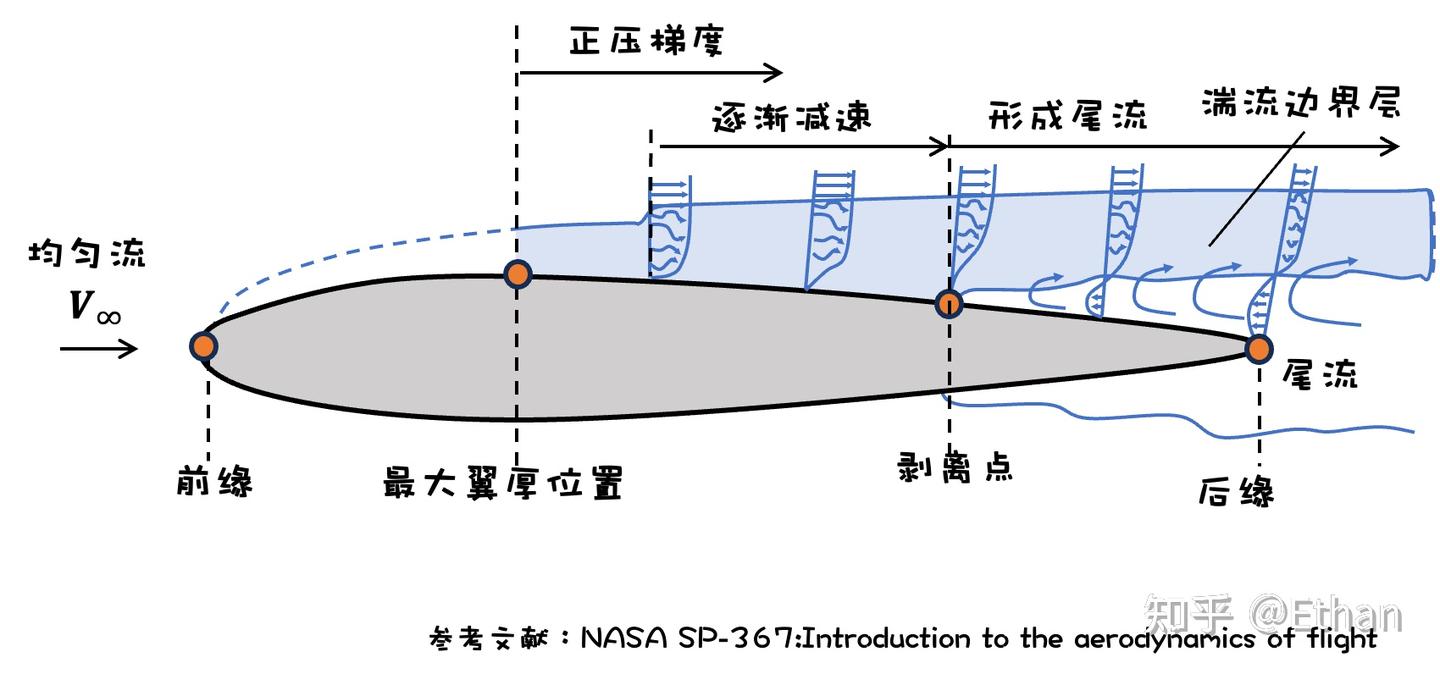 飞机翼型周围的空气流动现象(粘性流体) - 知乎