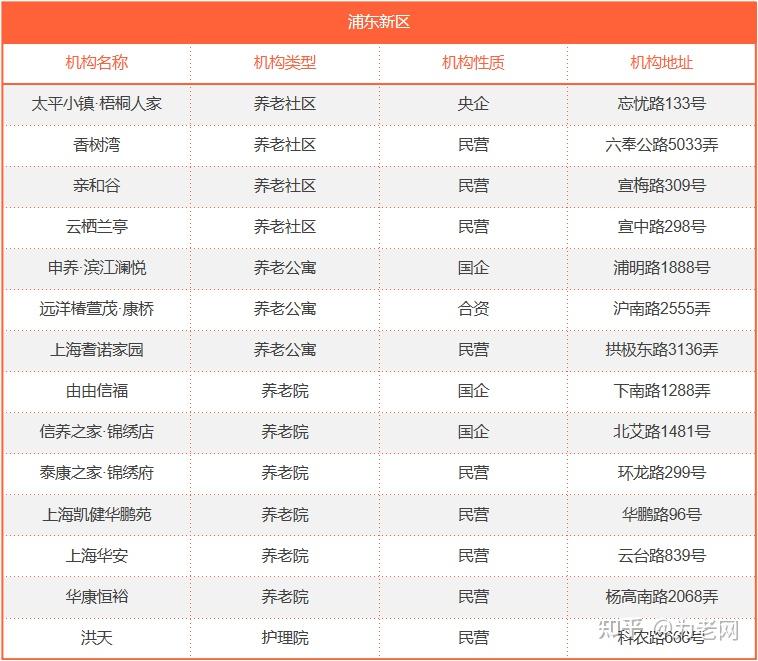 50多个！来看看上海的中高端养老社区和养老院都有哪些？ - 知乎