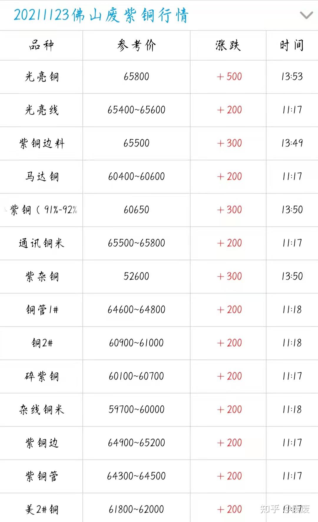 11月23今日最新铜价格行情- 知乎