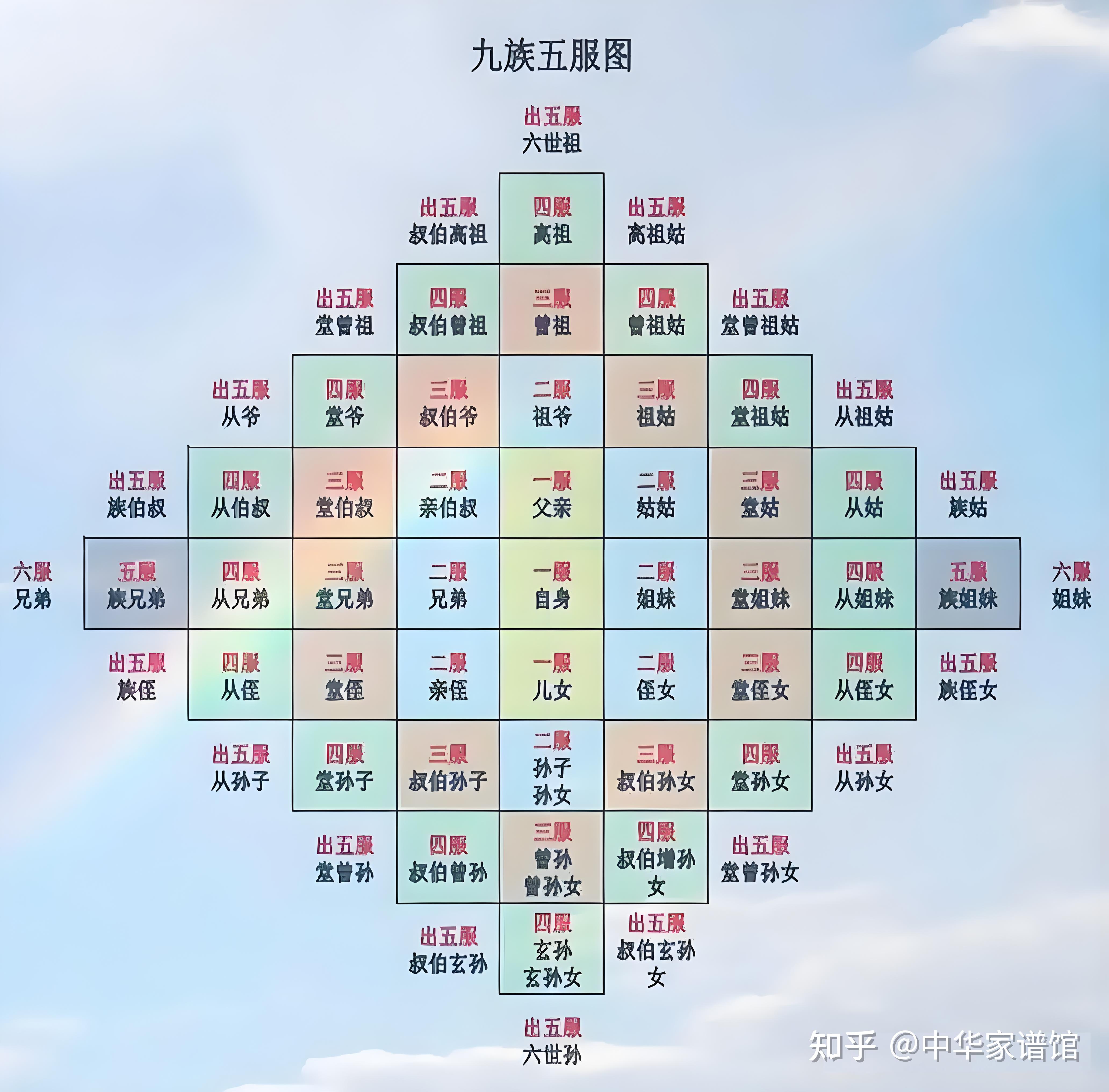 俗话说“出了五服不是亲戚”,你知道“五服”是什么吗? - 知乎