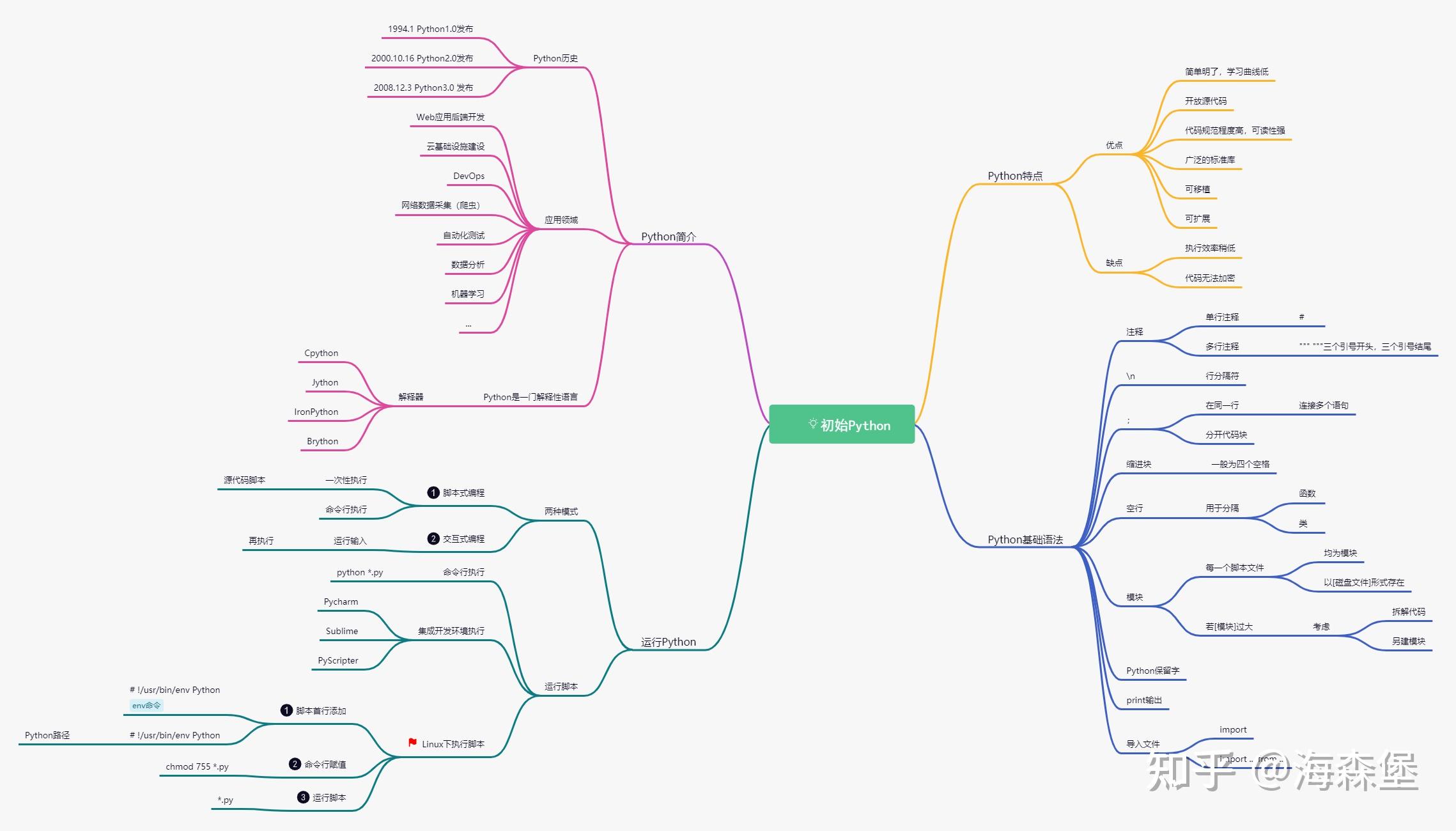 如何学习python在哪里可以学