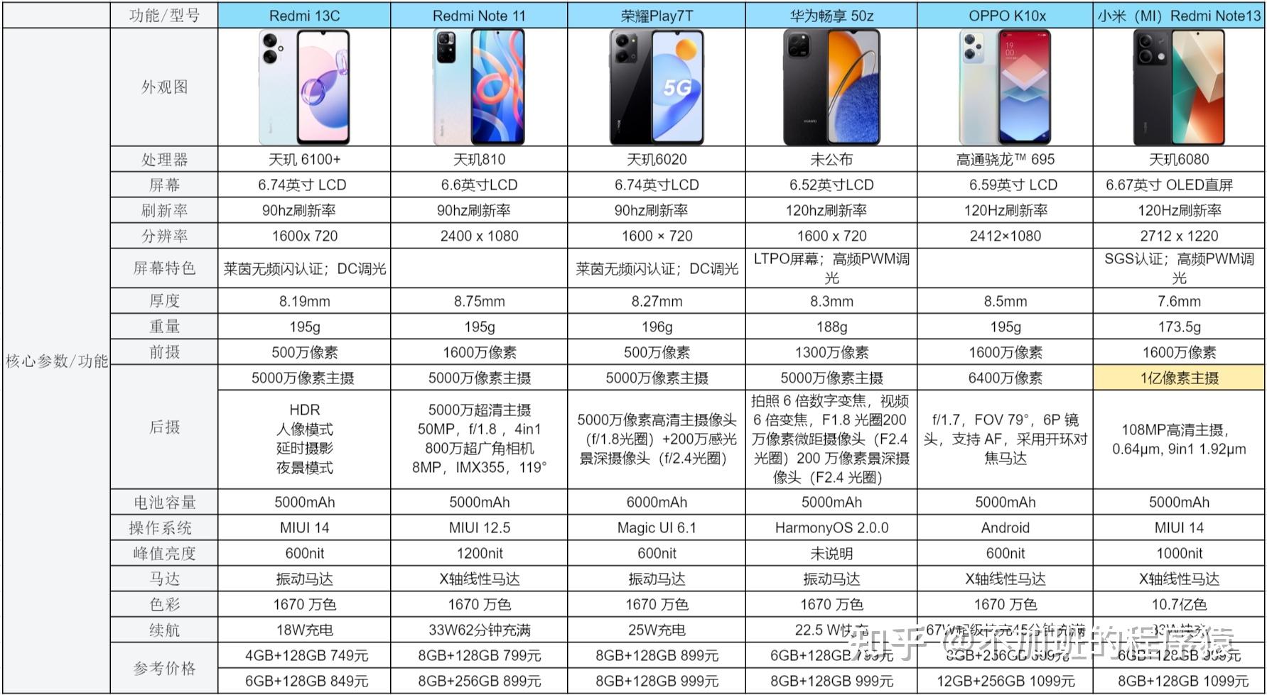2024年1000元（千元）以内手机推荐，适合学生党/父母/备用手机 - 知乎