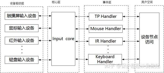 Linux 内核设备驱动——Input设备子系统 - 知乎
