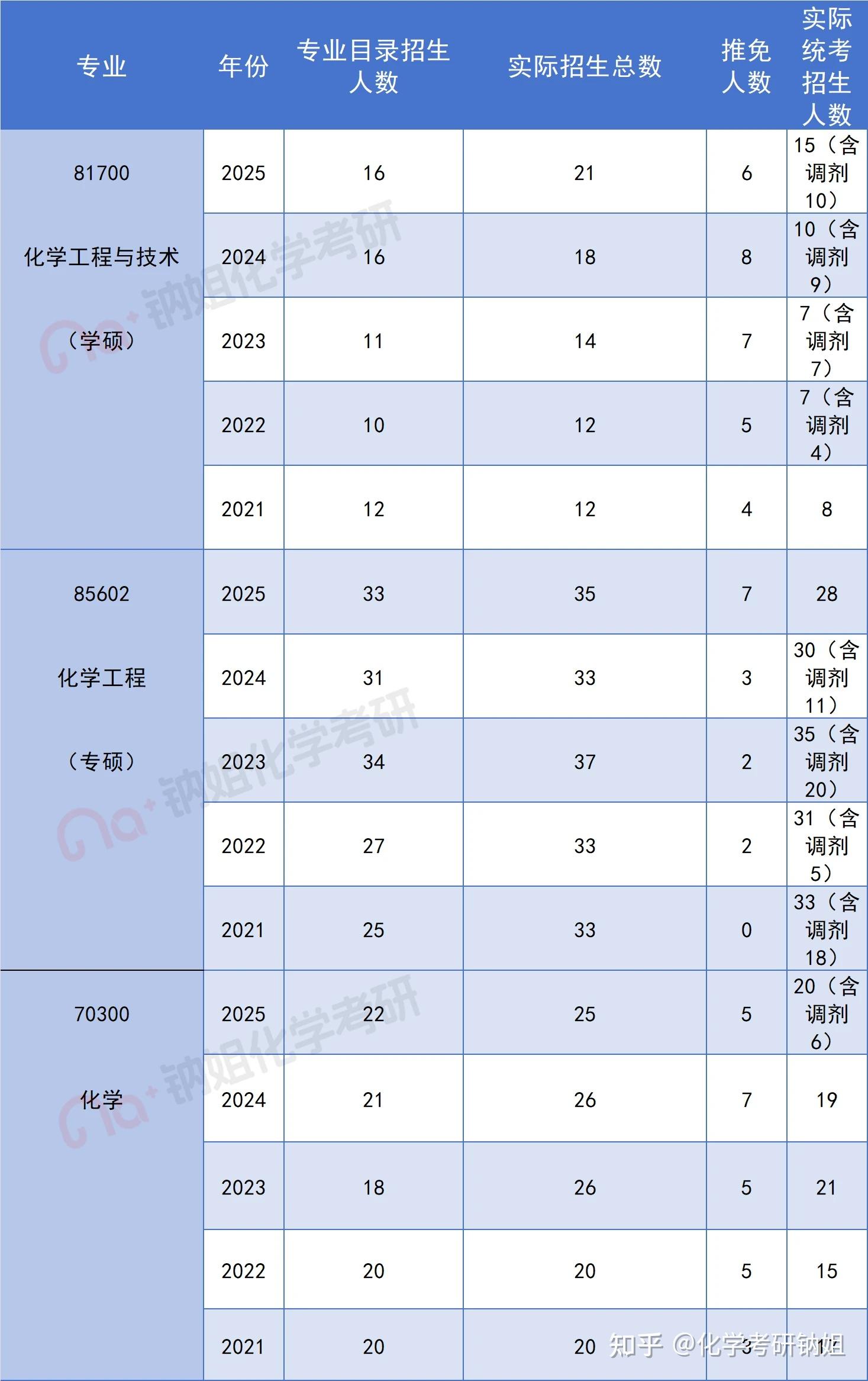 【26化学化工复试】中国石油大学(北京),复试考察内容及考情数据解析! - 知乎
