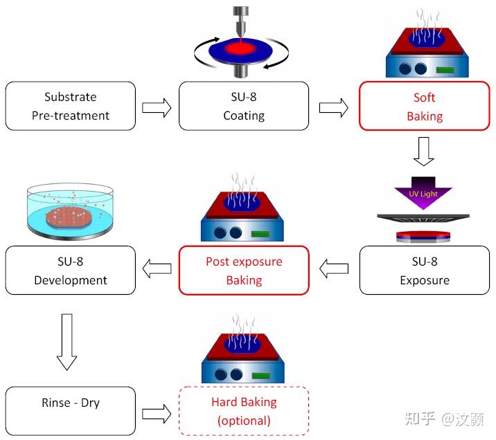 软光刻：SU-8烘烤教程（适用于烘胶台） - 知乎