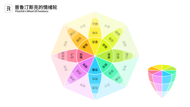 六种基本情绪 | 类型及其目的 - 知乎