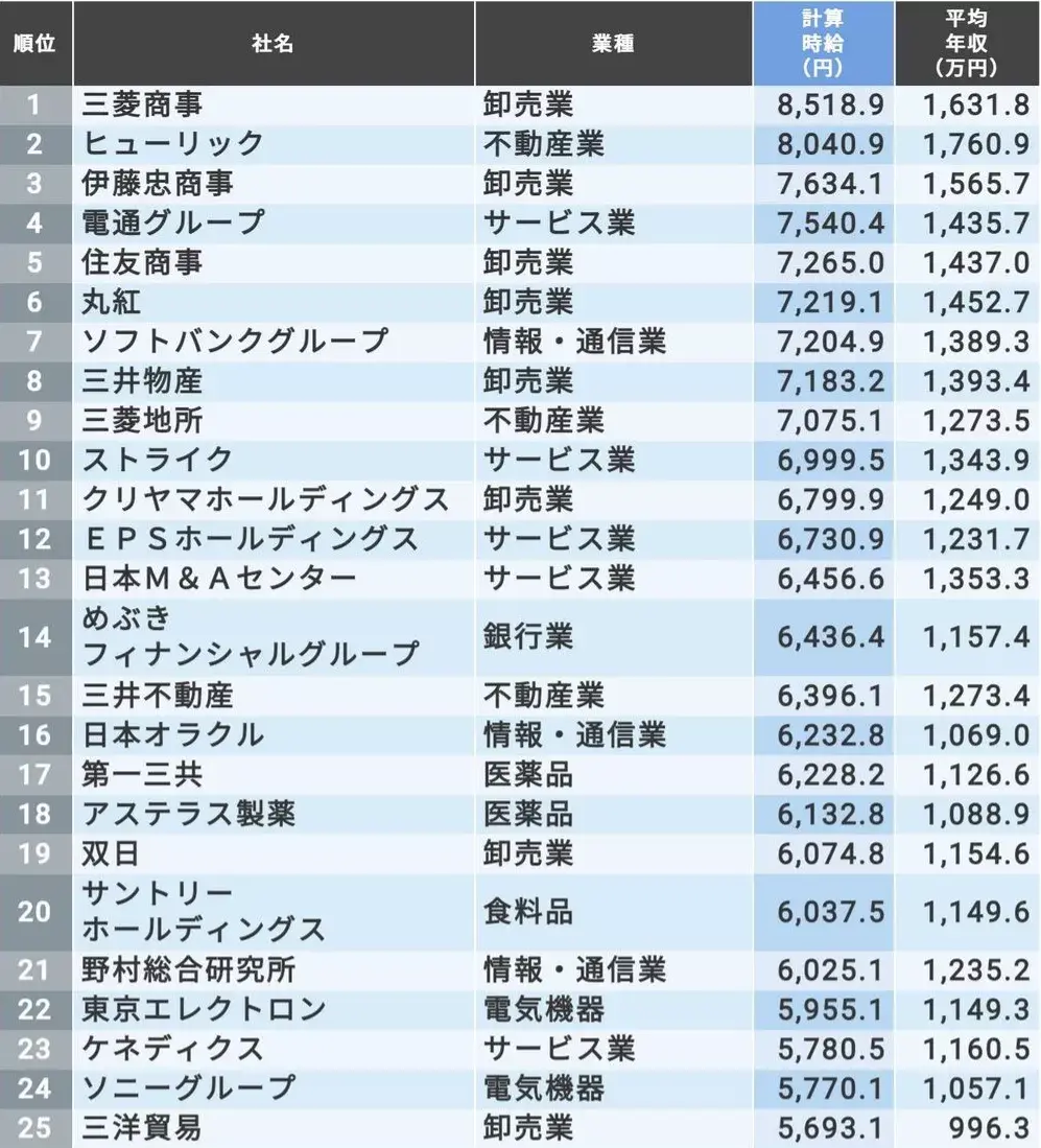 日本就职情报| 日本“时薪”最高的企业——每小时工资高达8000日元- 知乎