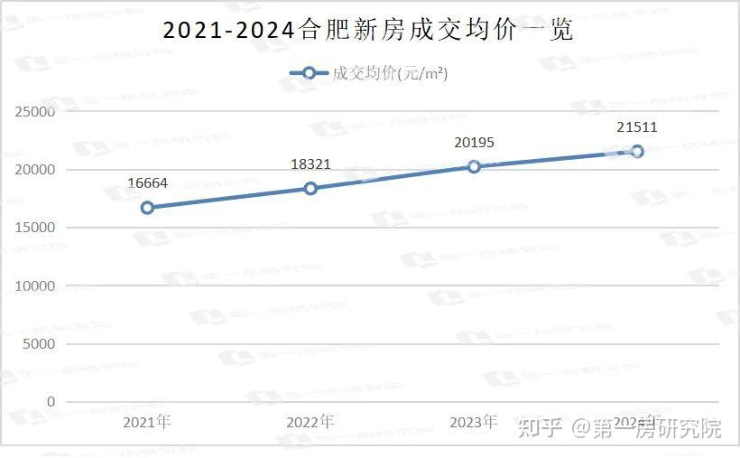 省府3.2万/㎡，金融3万/㎡，合肥31大板块最新均价曝光 - 知乎