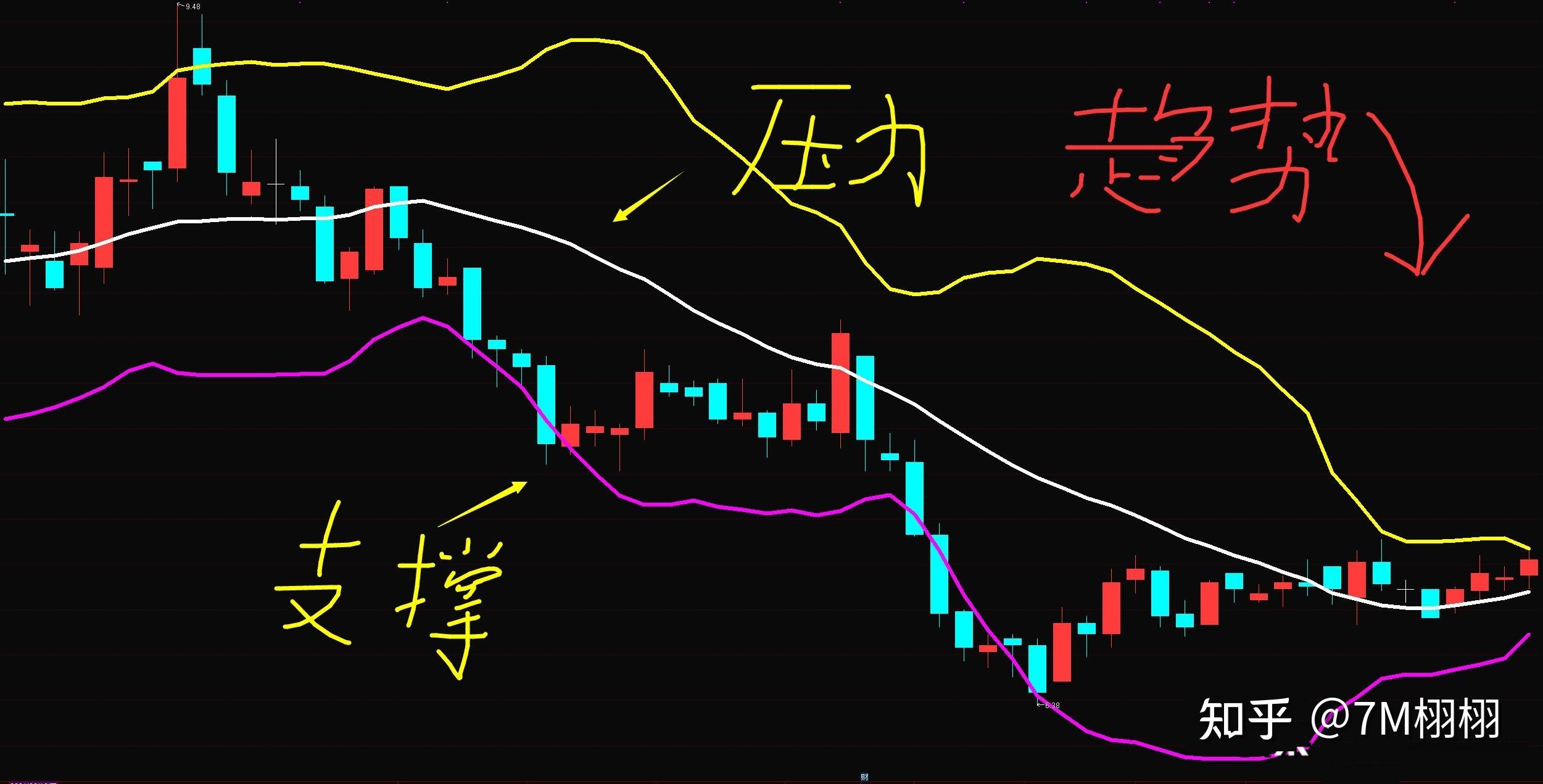 压力位和支撑位是怎么计算出来的