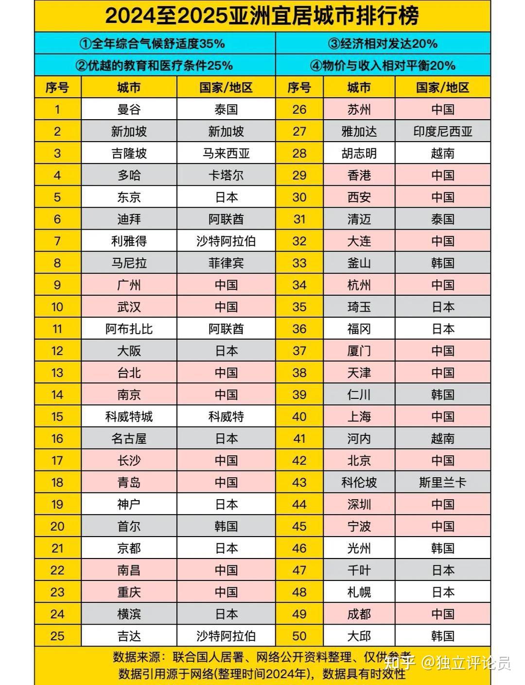 2024-2025亚洲宜居城市排行榜TOP50（联合国人居署） - 知乎