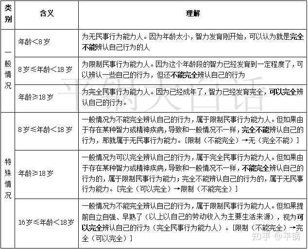 如何通俗易懂的理解“自然人的行为能力的种类”?平锅大白话来了 - 知乎
