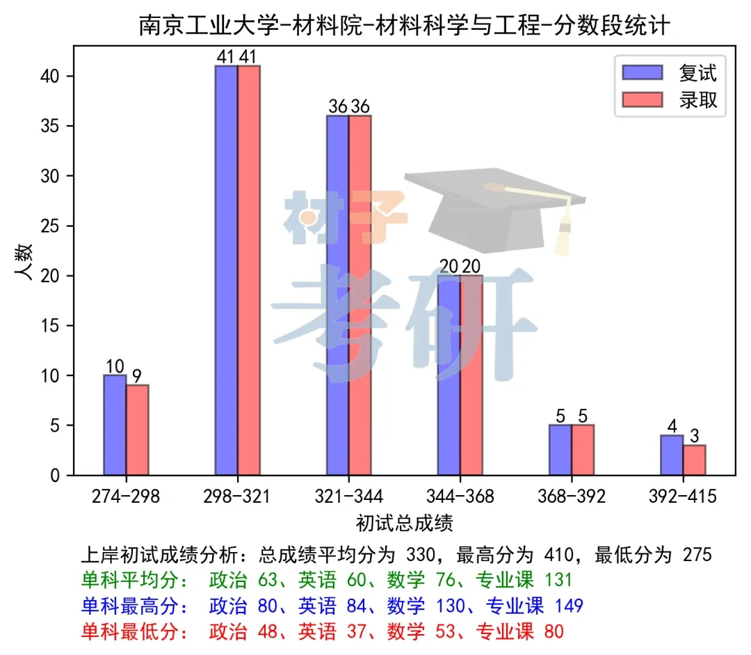【25考情分析】南京工业大学材料考研 - 知乎