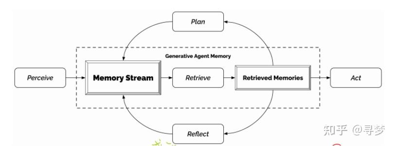文献阅读与分析"Generative Agents: Interactive Simulacra of Human Behavior" - 知乎