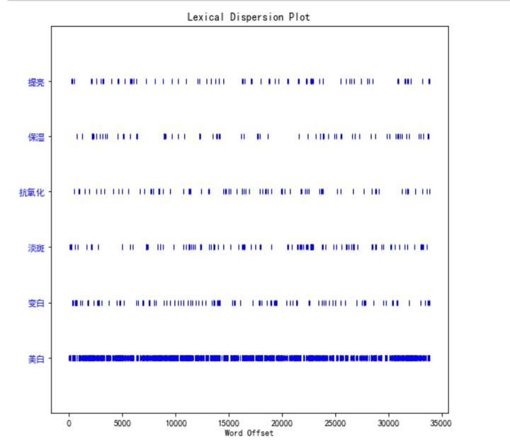lexical dispersion plot 词汇分散图（含实例和代码） - 知乎