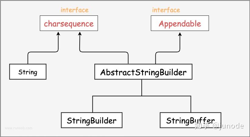 String,StringBuilder,StringBuffer的区别 - 知乎
