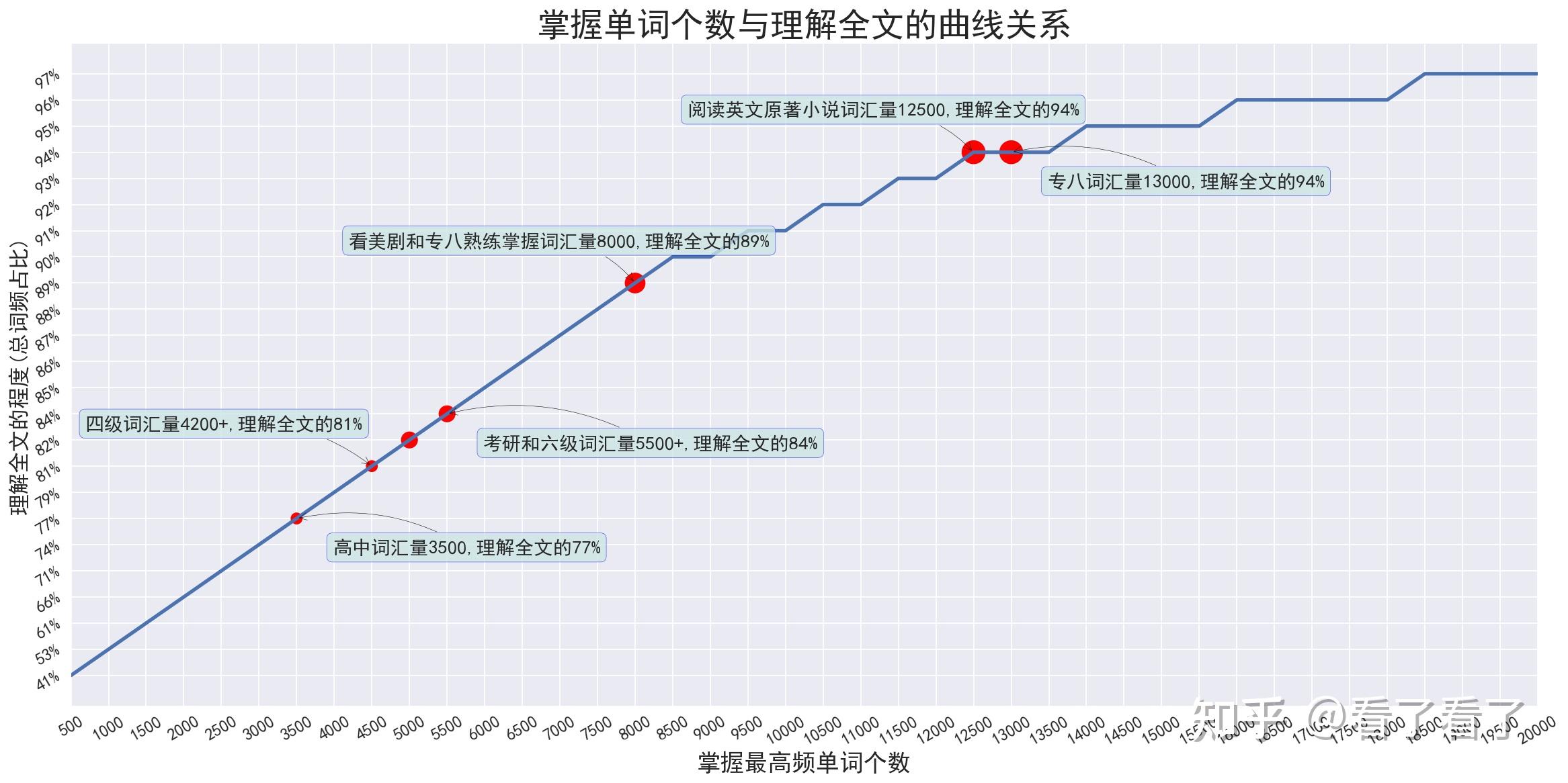 Python英文词频分析和可视化(2023.12) - 知乎