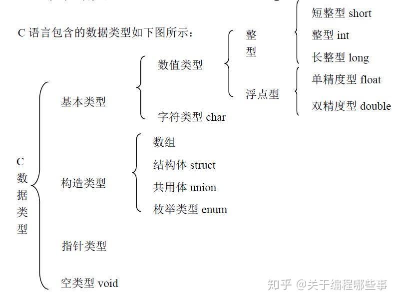 C语言基本数据类型(short、int、long、char、float、double) - 知乎