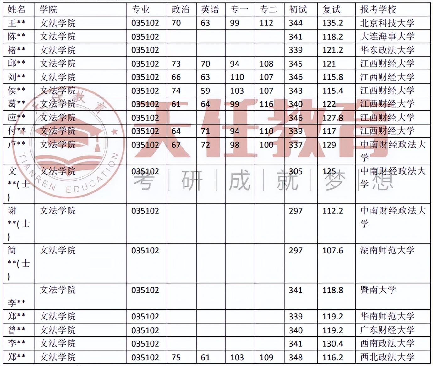 天任考研院校数据东华理工大学法律法学考研录取数据