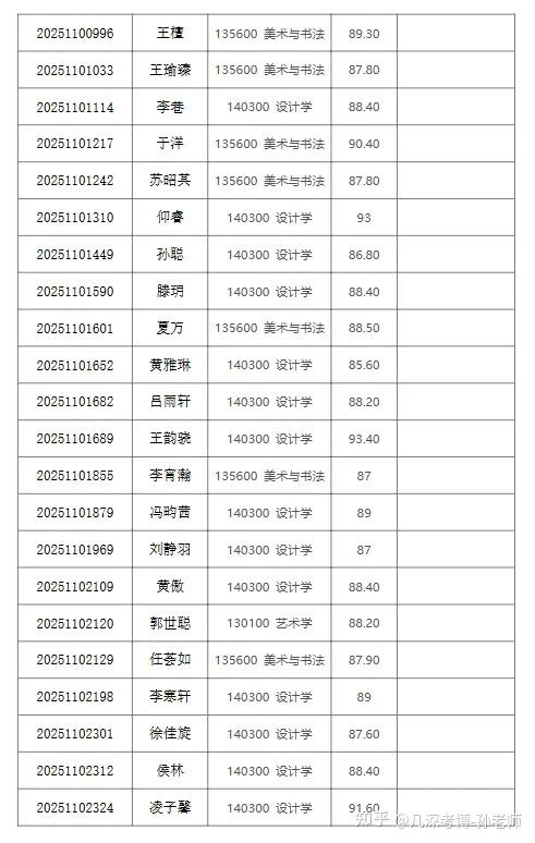 清华大学2025年招收公开招考博士研究生拟录取名单公示(部分) - 知乎