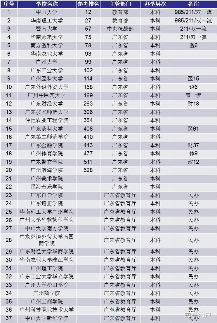 广州的大学有哪些