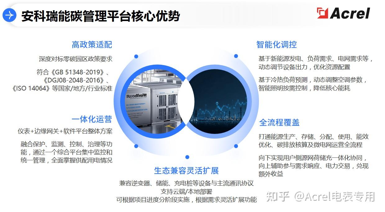 零碳园区怎么建?安科瑞能碳管理平台的 “落地说明书” - 知乎