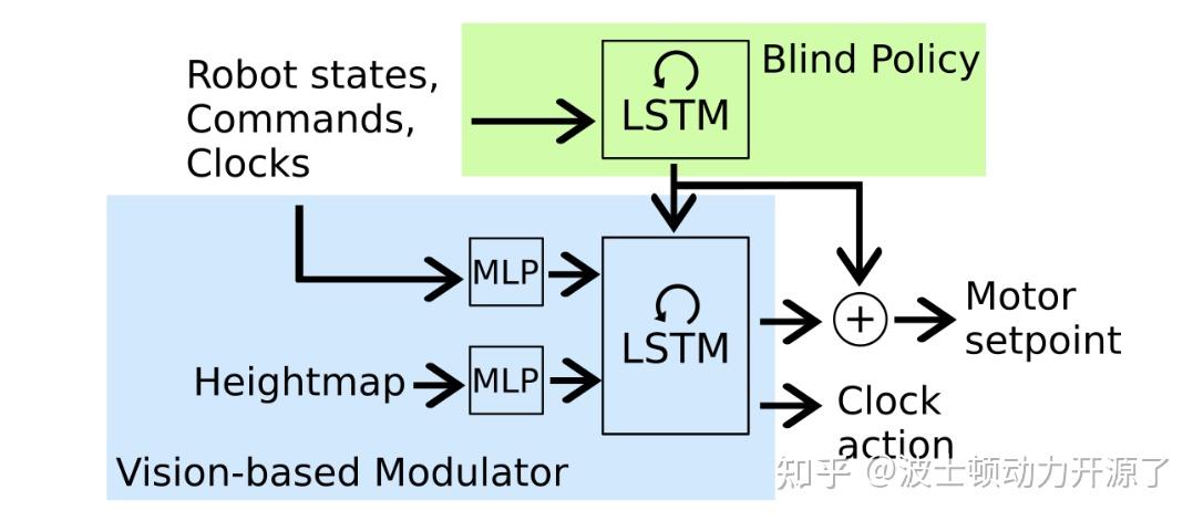Perfect Vision Modulators Cassie: 基于视觉的地形适应(arXiv:2309.14594) - 知乎