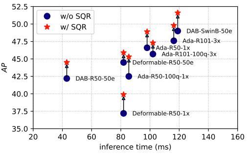 Sqr Performance CVPR 2023 | Selective Query Recollection(SQR): 对于训练DETR-family目标检测的探索和 ...