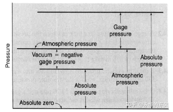 流体力学 2023年811 工程流体力学| PDF