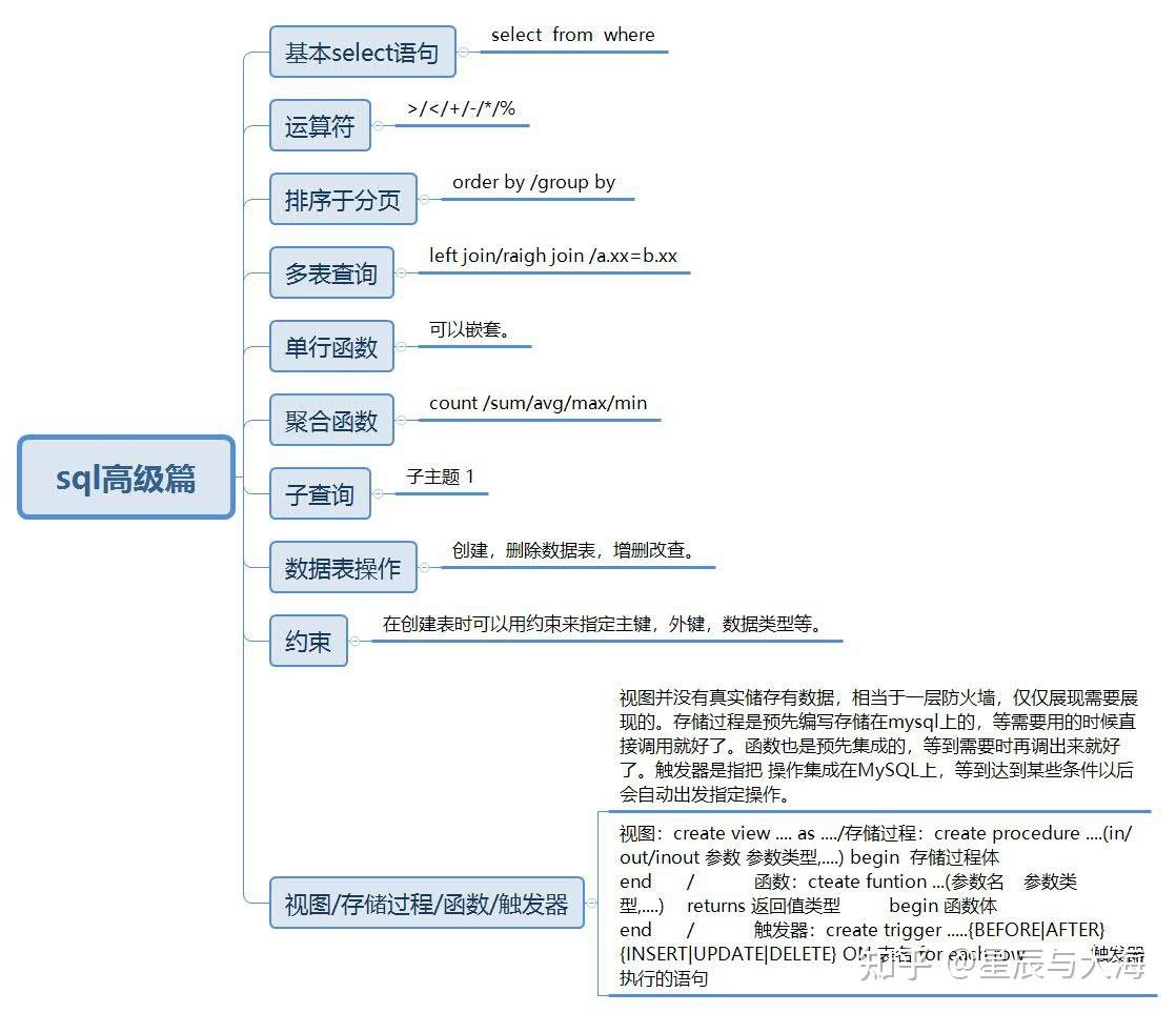 sql语句学习大纲和思维导图 - 知乎