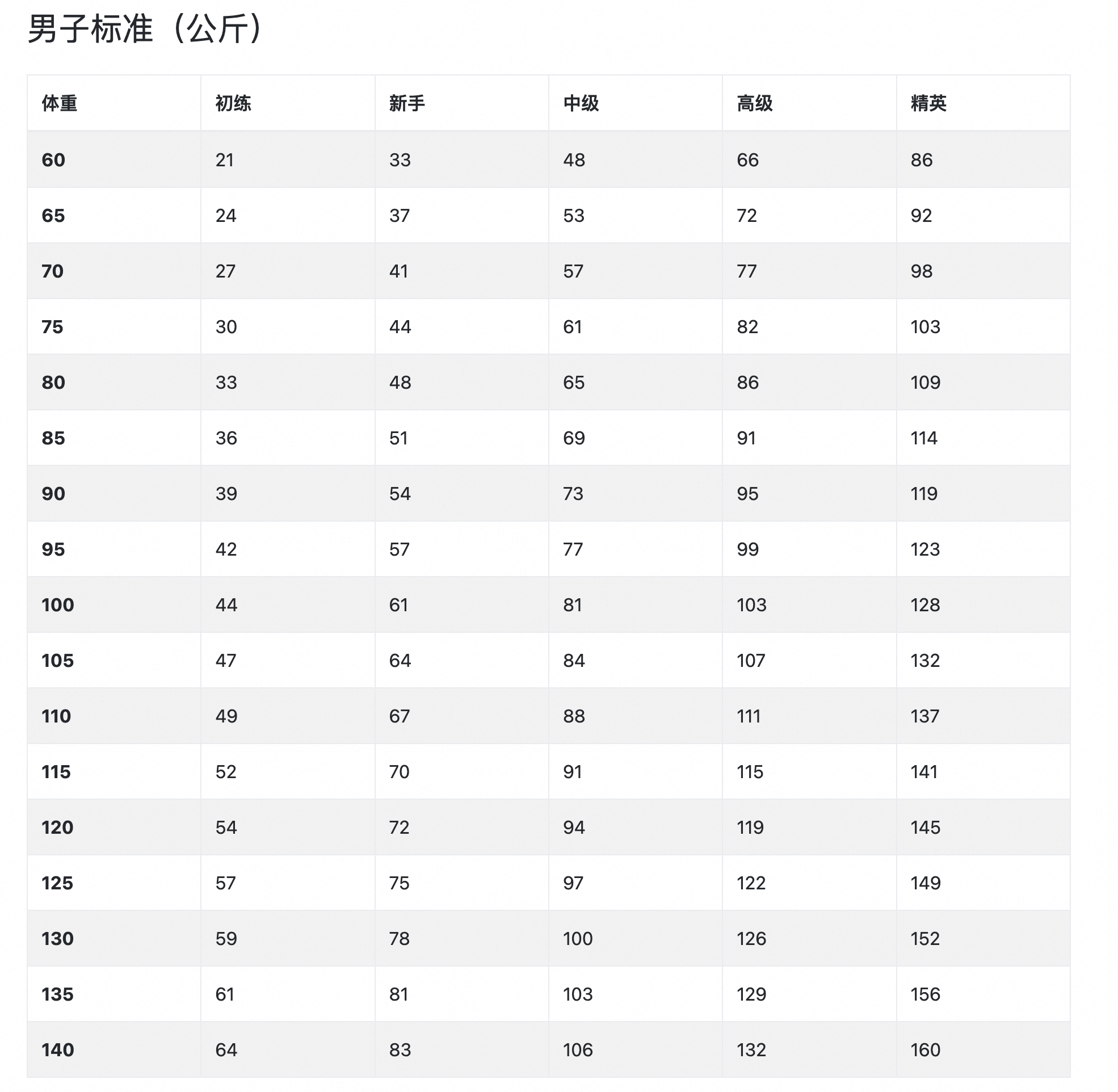 男.60㎏自重.以下都是极限数值卧推72.5㎏ 深蹲110㎏ 硬拉135㎏