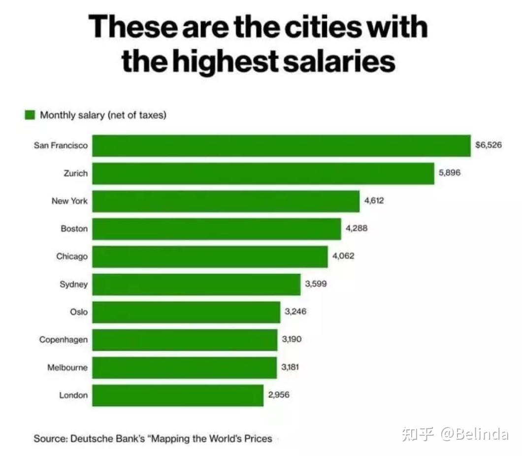 澳洲| 全球税后工资排行公布，位列第三（附澳各州平均收入一览） - 知乎