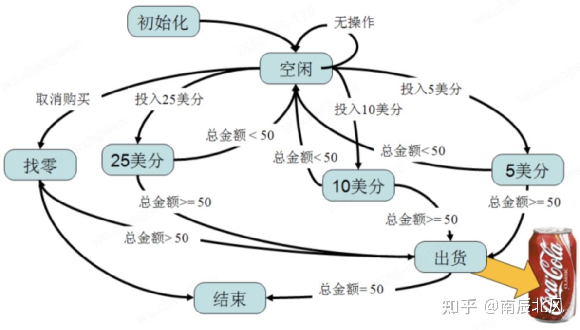 Python 状态机（transitions库） - 知乎