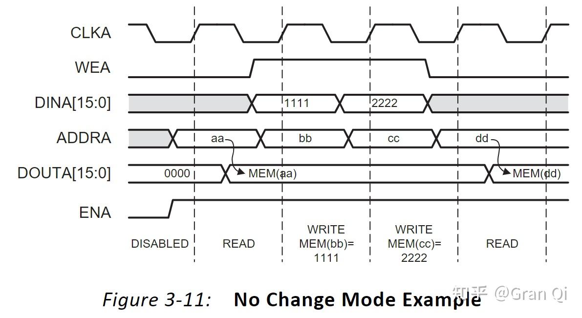 Bloc Rotation Memory Block RAM存储器讲解 - 知乎