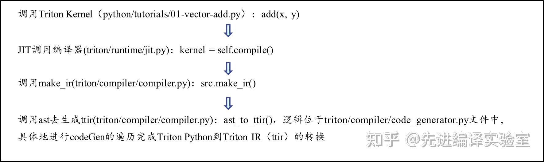 OpenAI Triton Triton IR Openai triton triton ir