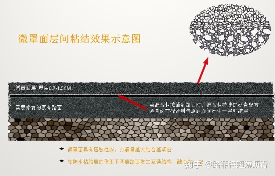 微罩面技术发展趋势:路菲特在预防性养护中的创新应用 - 知乎